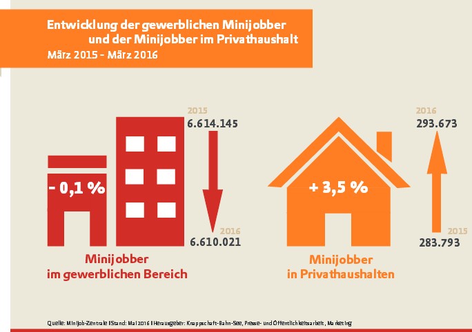 Zahl der Minijobber im gewerblichen Bereich auf konstantem Niveau / Angemeldete Haushaltshilfen liegen 3,5 Prozent über Vorjahresniveau 