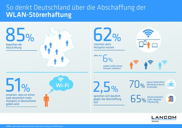 Repräsentative Umfrage bestätigt: Wegfall der WLAN Störerhaftung stößt auf breite Zustimmung in der Bevölkerung