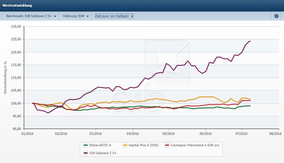 Strategie SJB Substanz +26,13% seit Jahresbeginn und +6,80% im Juni. Die perfekte Alternative zu Mischfonds.