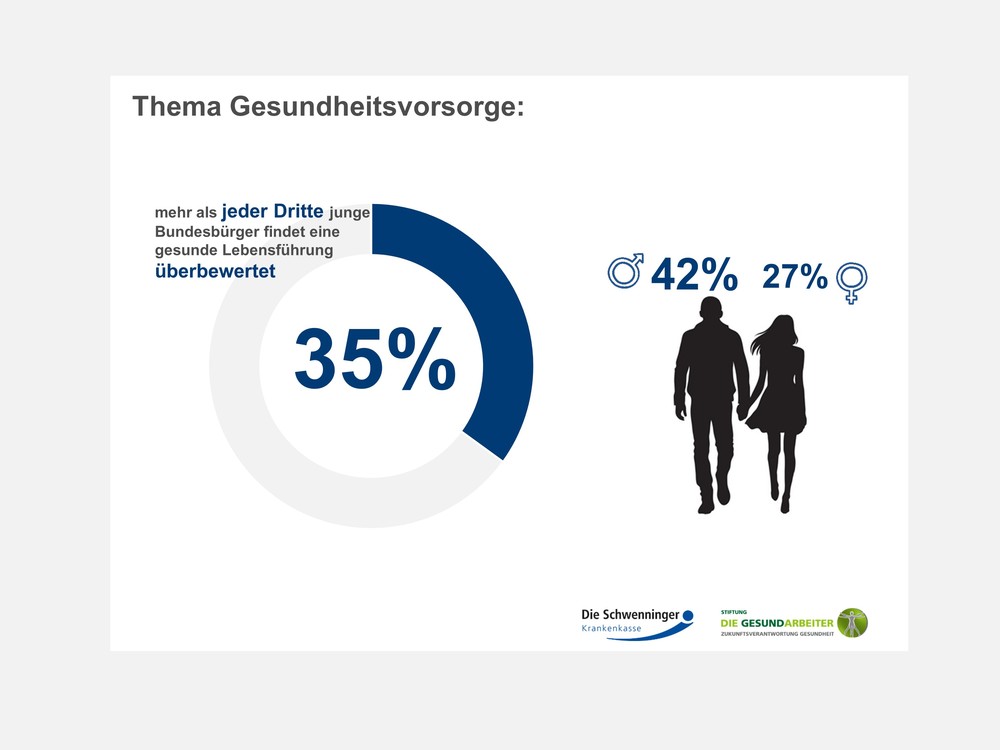 Studie: Gesundheitsvorsorge hat für die Mehrheit der jungen Bundesbürger keine Priorität / 35 Prozent der 14- bis 34-jährigen achten im Leben vor allem auf Spaß