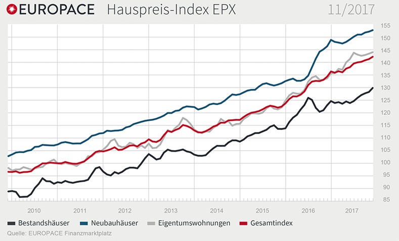 EPX: Bestandsimmobilien verteuern sich überdurchschnittlich