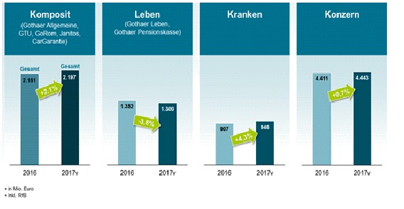 Geschäftsjahr 2017:  Gothaer stärkt Substanz und verbucht Digitalisierungs-Erfolge 