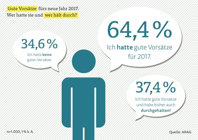 ARAG Trend 2017: Die Deutschen beweisen Durchhaltevermögen - Gute Vorsätze zum neuen Jahr: Gesundheit steht an erster Stelle