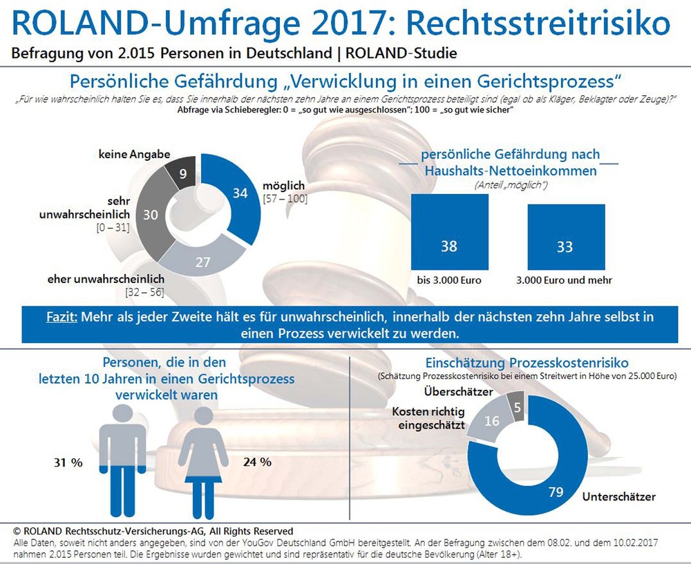 Mich trifft’s schon nicht – oder doch?  Repräsentative Umfrage: Viele unterschätzen Risiko und Kosten eines Rechtsstreits 