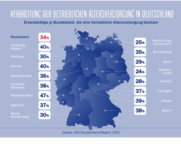 AXA Deutschland-Report 2017: Betriebliche Altersversorgung ausbaufähig - Deutlich unterschiedliche Verbreitung in den Bundesländern / Mehrheit der Erwerbstätigen für eine Stärkung der betrieblichen Altersversorgung