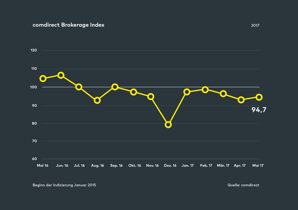 comdirect Brokerage Index: Anleger bleiben zurückhaltend