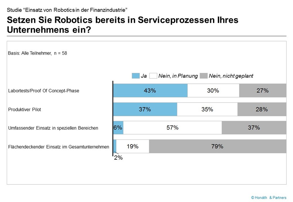 Horváth-Studie: Softwareroboter erobern die Finanzindustrie - Labortests und Piloten in vielen Unternehmen / Höchste Sparpotenziale im Backoffice