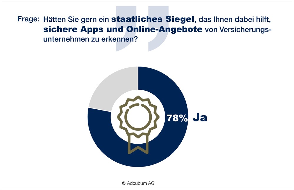 Umfrage: Versicherungskunden wünschen sich staatliches Siegel für sichere Apps und Online-Angebote