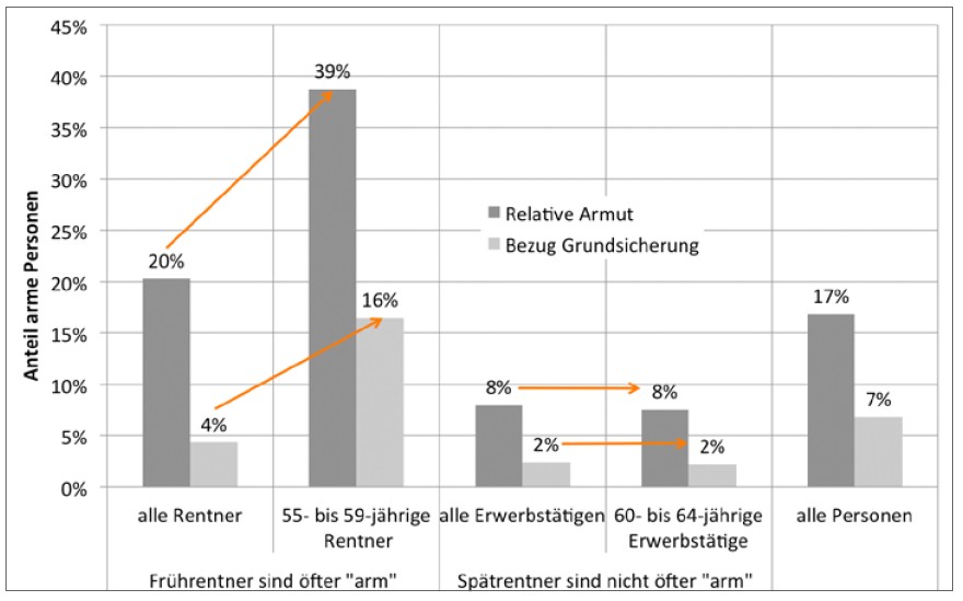 Arme gehen früher in Rente