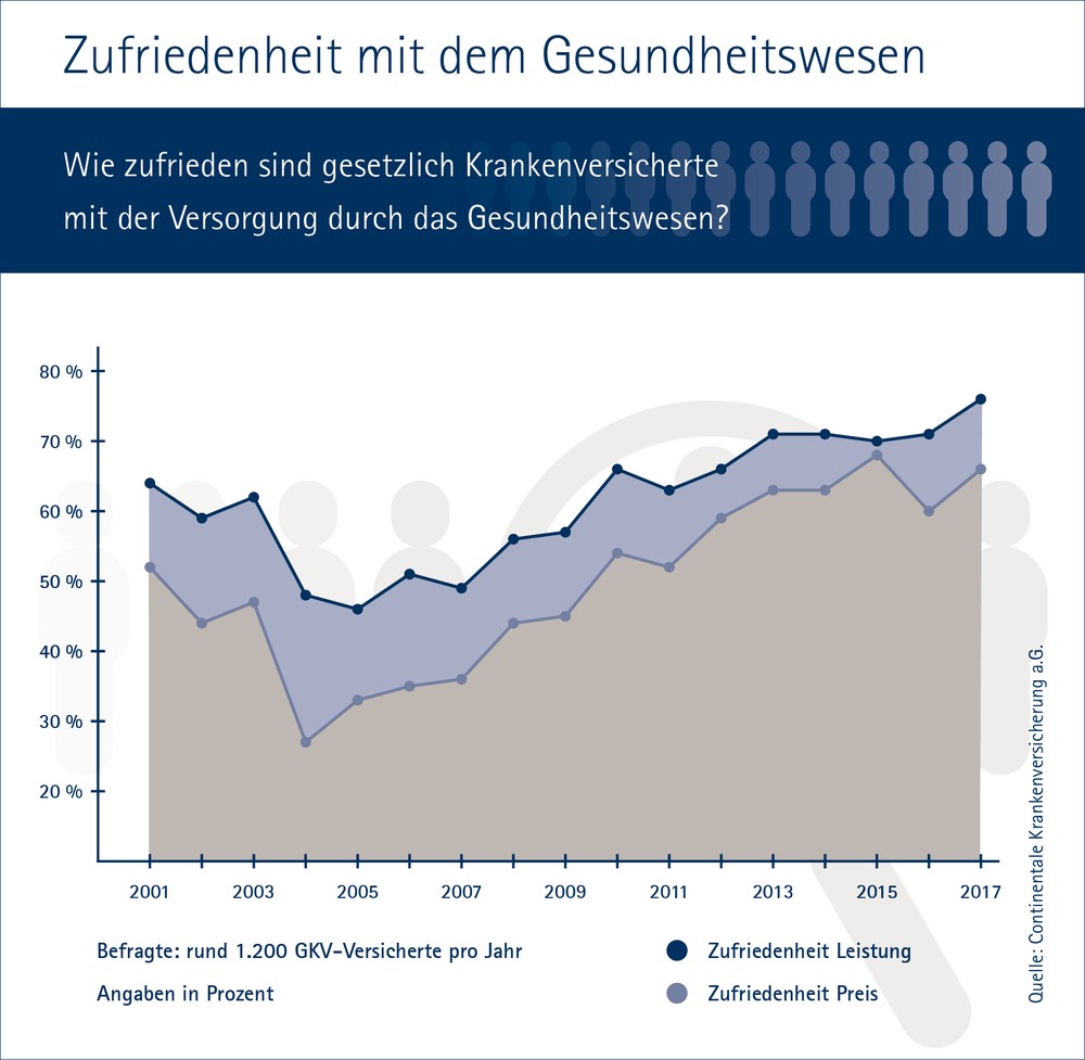 Continentale-Studie 2017: Zufriedenheit der gesetzlich Krankenversicherten auf Rekordniveau