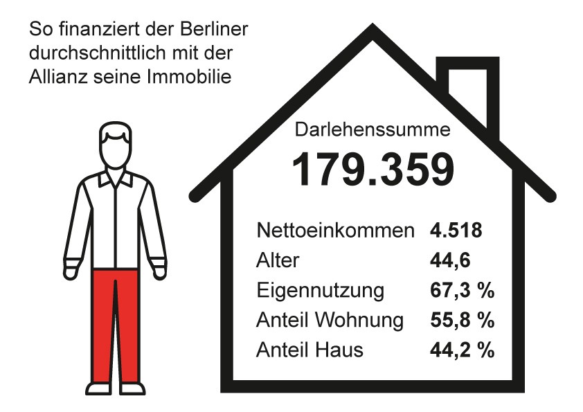 Baufinanzierung - Wie der typische Deutsche seine Immobilie finanziert