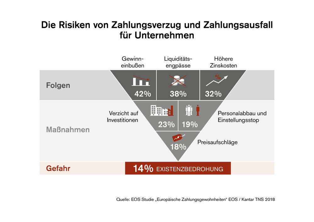 Fast jedes siebte Unternehmen in Europa fürchtet um Existenz / In Europa leiden Firmen unter den Folgen von Zahlungsverzug / Besonders gravierend sind Gewinneinbußen und Liquiditätsengpässe – trotz leichter Verbesserungen zum Vorjahr 