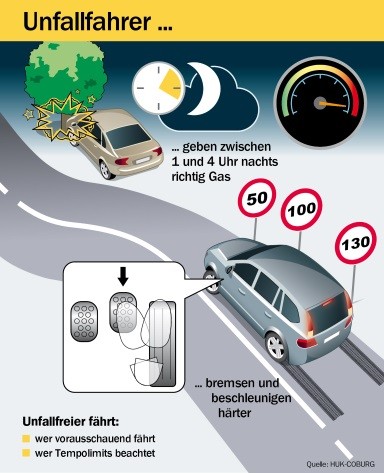 Unfallfahrer rasen nachts häufiger