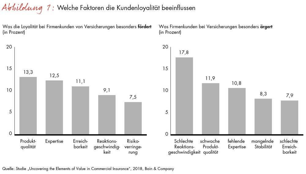 Bain-Studie zum Firmenkundengeschäft von Versicherern - Versicherungen verkennen die wahren Gründe für Kundenloyalität