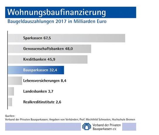 Top-Finanzierer im privaten Wohnungsbau