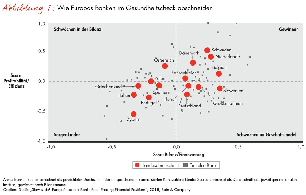 Bain-Studie zur Lage der europäischen Kreditinstitute - Der Abstieg der Großbanken setzt sich fort