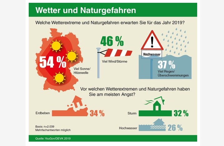 Mehr als die Hälfte der Deutschen erwartet 2019 eine Hitzewelle