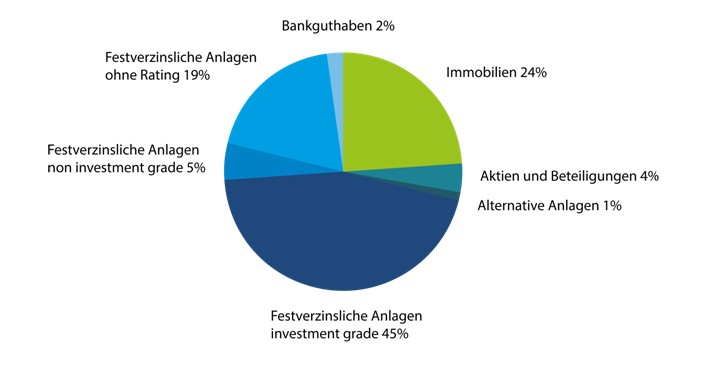 IDEAL hält die Überschussbeteiligung auch für 2020 auf hohem Niveau stabil