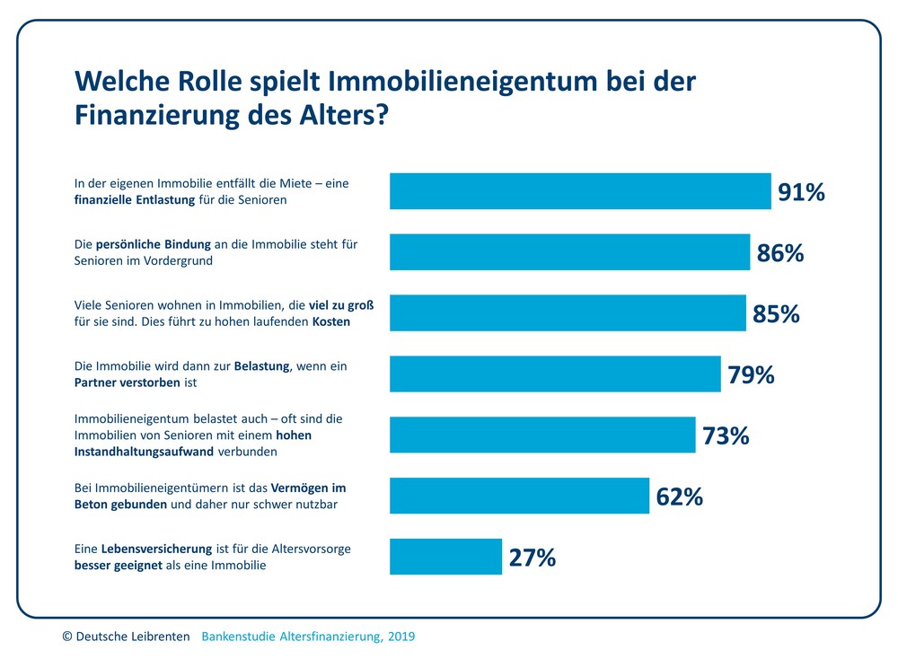 Altersfinanzierung: Experten raten zur eigenen Immobilie statt zur Lebensversicherung