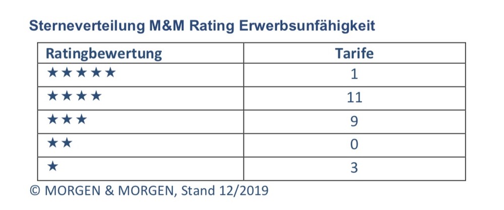 MORGEN & MORGEN präsentiert erstes Rating für Erwerbsunfähigkeit