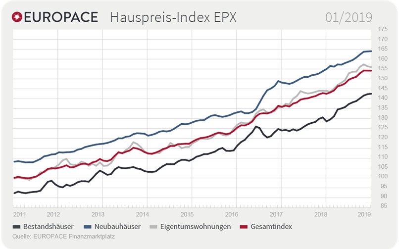 Gesamtindex der Immobilienpreise erneut praktisch unverändert