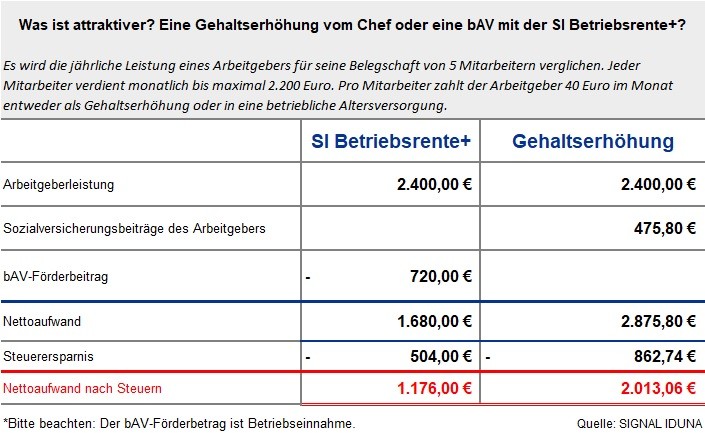 SIGNAL IDUNA bietet SI Betriebsrente+ auch in der Pensionskasse an 