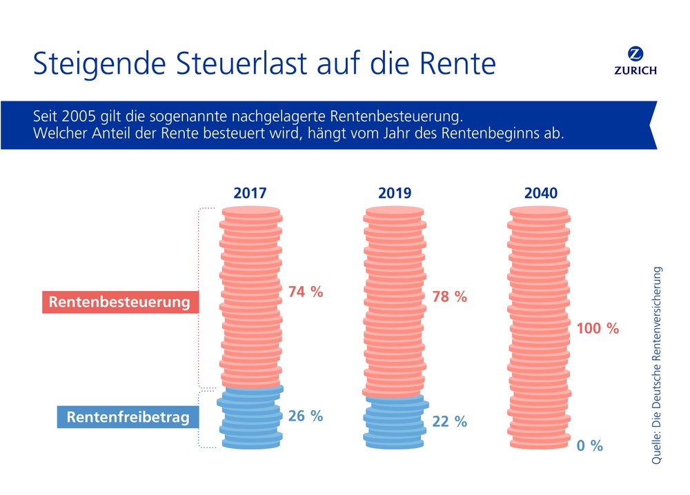 Hohe Steuerlast auf Renten – Die gesetzliche Altersrente alleine reicht nicht 