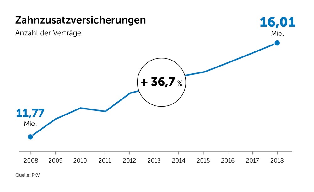 Starker Zuwachs: Mehr als 16 Millionen Deutsche haben eine Zahnzusatzversicherung