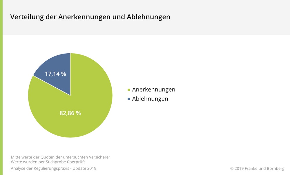 Franke und Bornberg präsentiert neue BU-Leistungspraxisstudie