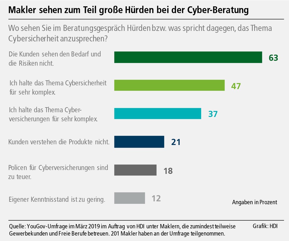 Makler wünschen Unterstützung bei der Cyber-Beratung