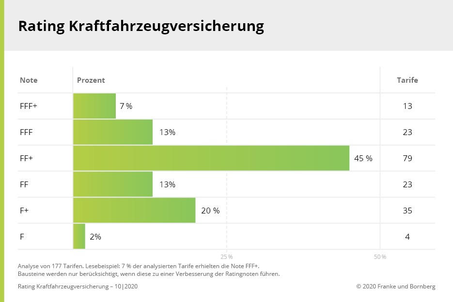 Die besten Kfz-Versicherungen 2020 – Franke und Bornberg legt strengere Maßstäbe an 