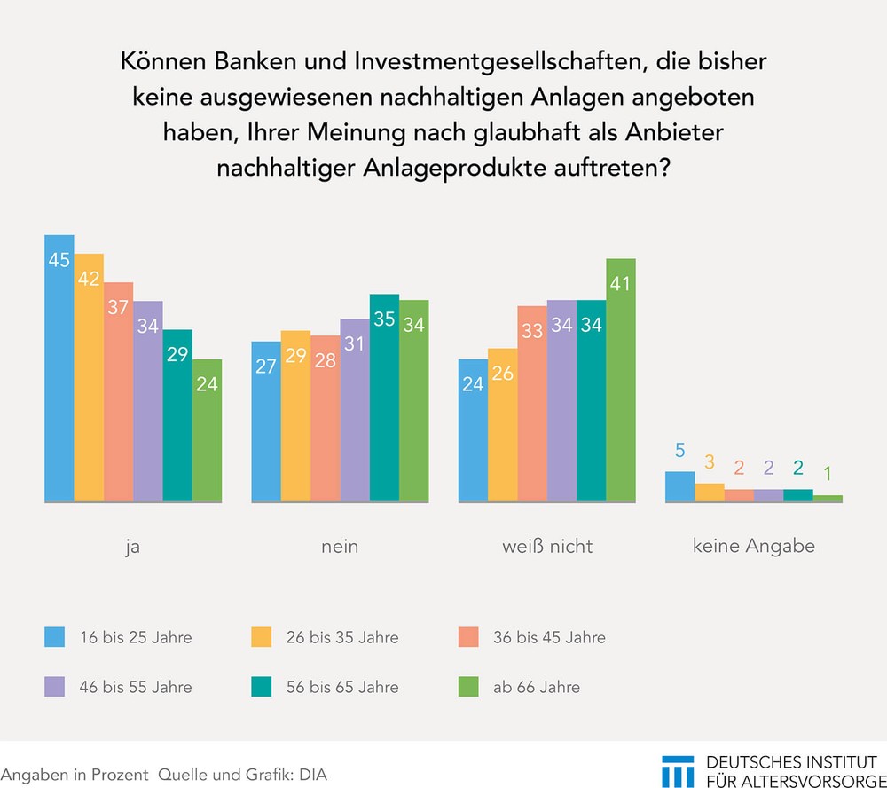 Jüngere halten Umstieg auf nachhaltige Produkte eher für glaubwürdig