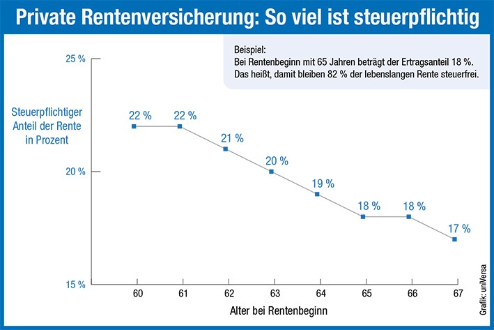 Kurz gefragt: Muss ich meine Rentenversicherung später versteuern?