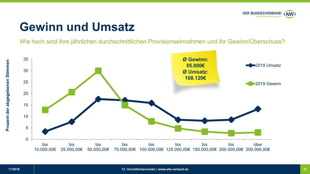 Zwei von drei Vermittlern verdienen weniger als 50.000 Euro im Jahr