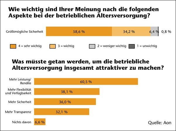 Wünsche an die bAV: Sicherheit, Rendite – einmal alles, bitte!