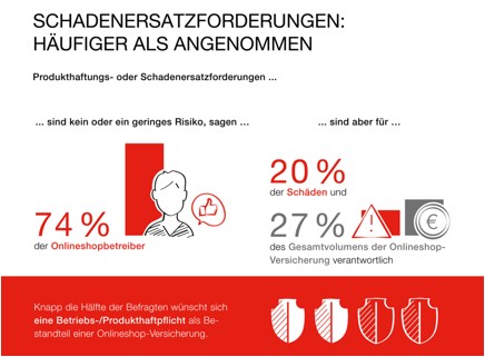 Aktuelle Umfrage: Vermeintliche Sicherheit – Onlineshops unterschätzen existenzbedrohende Risiken 