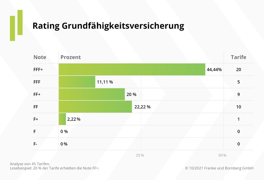 Franke und Bornberg: Grundfähigkeitsversicherungen neu bewertet