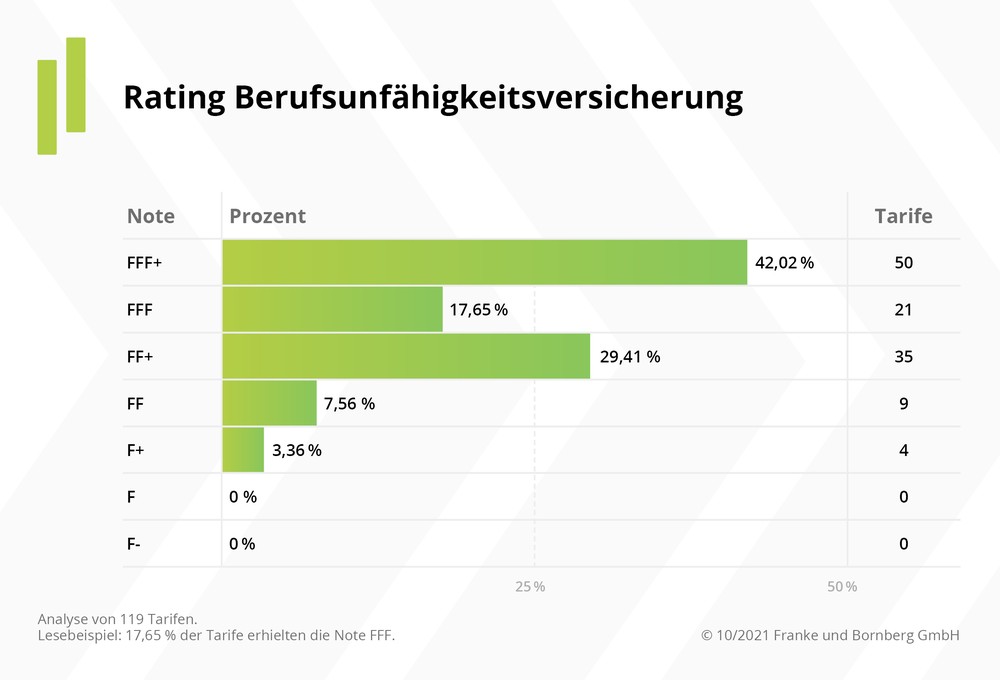 Franke und Bornberg präsentiert BU-Rating 2021