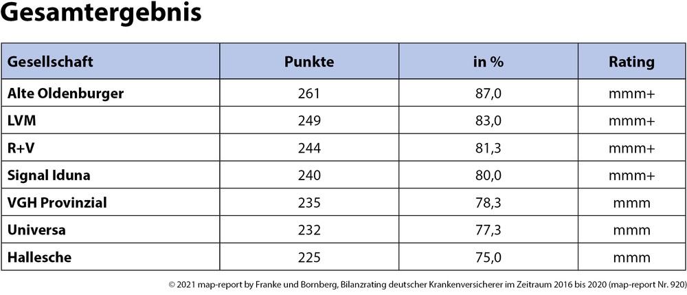 map-report 920: Bilanzrating Private Krankenversicherung 2020 