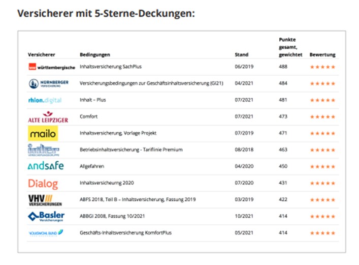 Qualitätsrating zur Geschäftsinhaltsversicherung