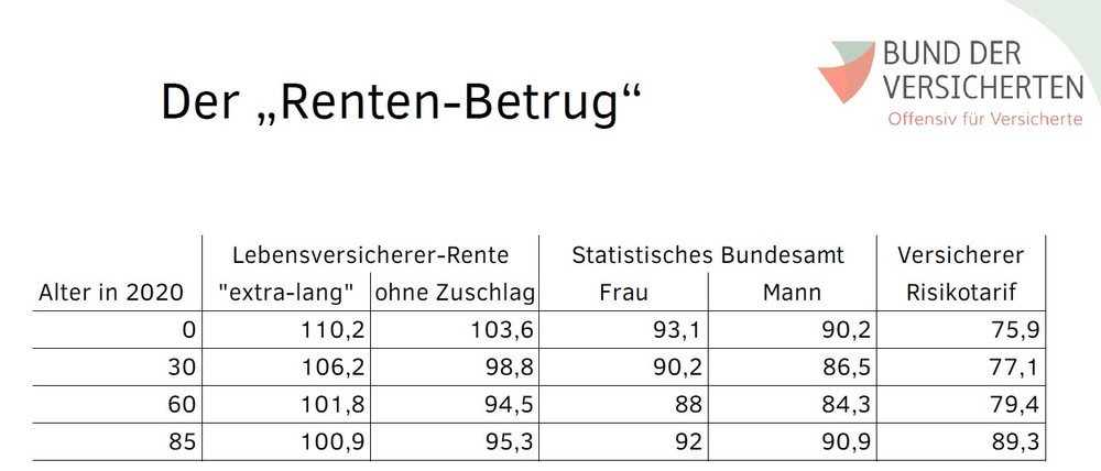 BdV beklagt legalen Rentenbetrug der Lebensversicherer - Versicherer halbieren Rente durch überzogene Kalkulation