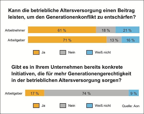 Betriebsrenten und Generationengerechtigkeit:  Viele Unternehmen auf Konfliktkurs