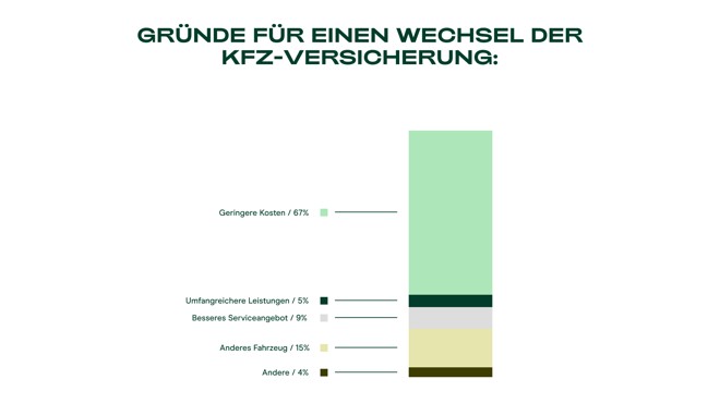 Umfrage ergab: Bei der Kfz-Versicherung geht es den FahrerInnen ums Geld