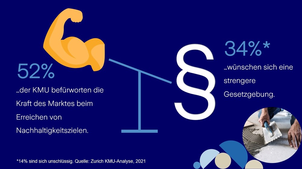 Zurich KMU-Analyse: Unternehmer setzen auf Eigenverantwortung beim Erreichen von Nachhaltigkeitszielen