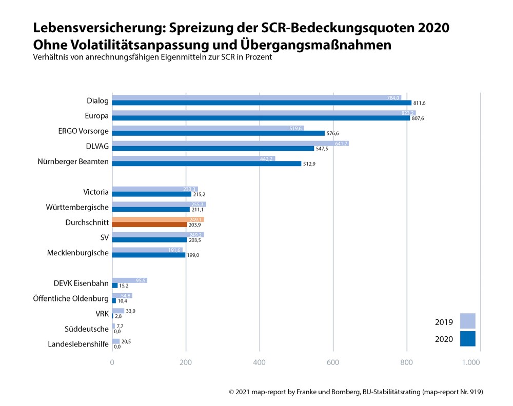 map-report 919: Solvabilität im Vergleich 2011 bis 2020