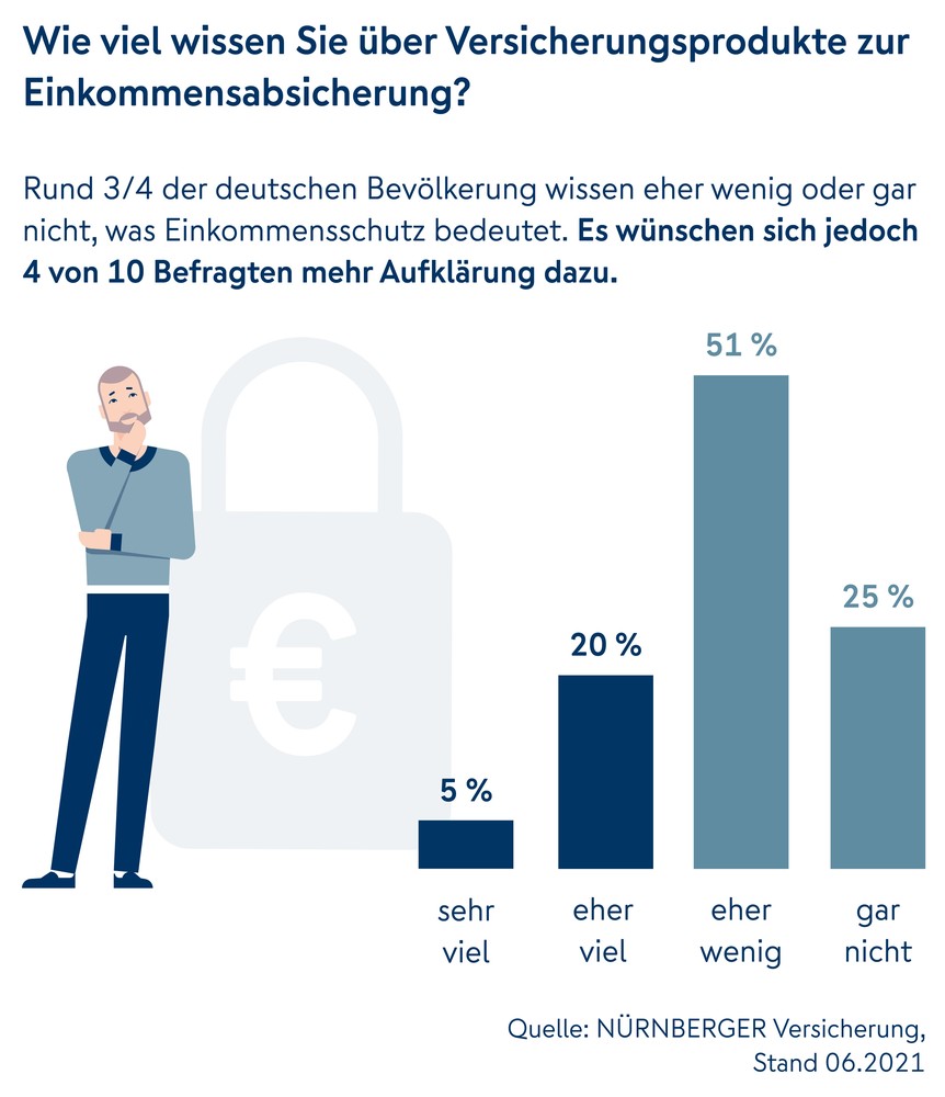 Deutsche wissen nicht, was Einkommensschutz bedeutet