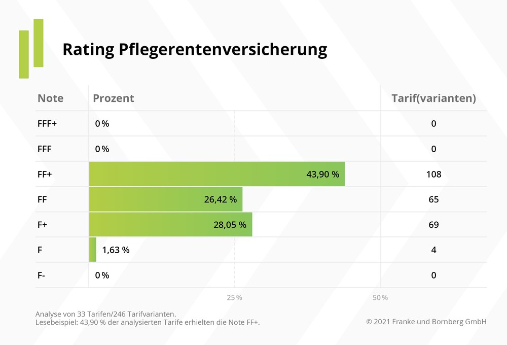 Franke und Bornberg veröffentlicht Erst-Rating für private Pflegerenten