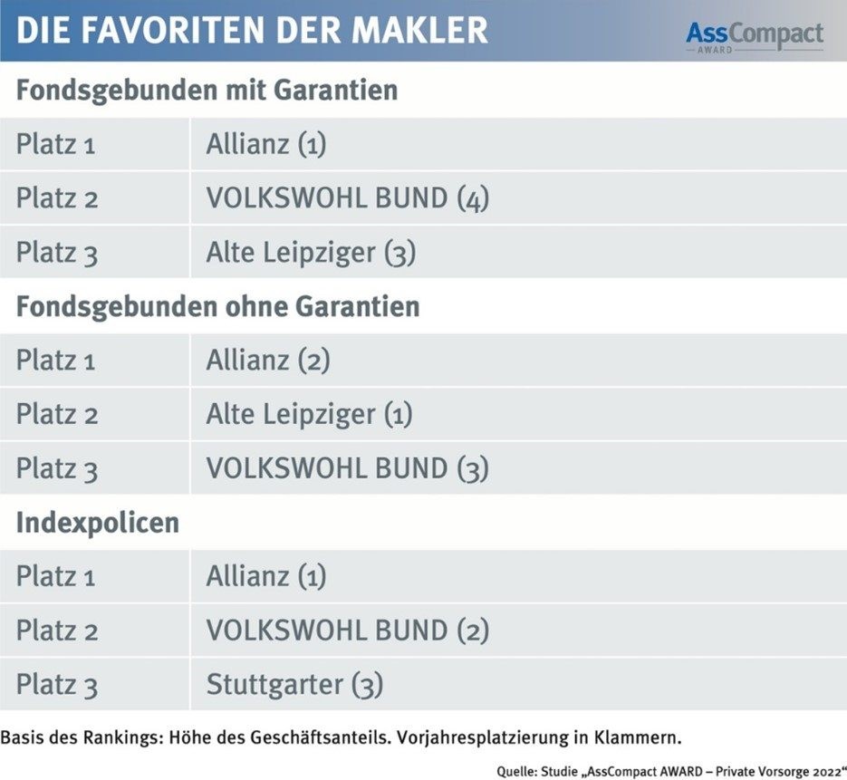 Vorsorgekonzepte der Allianz zählen zu den Favoriten der Maklerinnen und Makler 