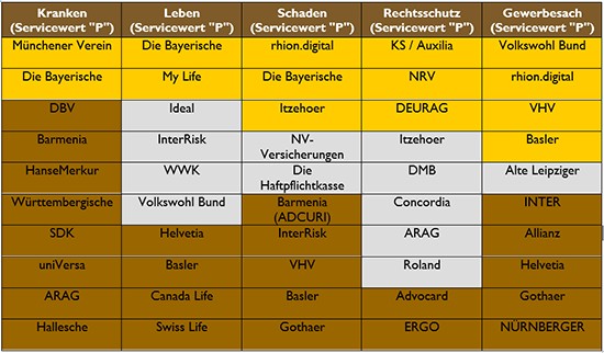 Preise für die besten Makler-Versicherer