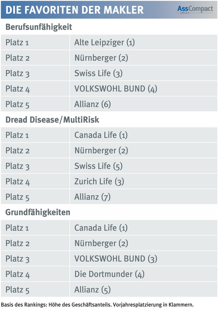 AssCompact AWARD – BU/Arbeitskraftabsicherung 2022: Biometrie bei Vermittlerschaft weiter hoch im Kurs